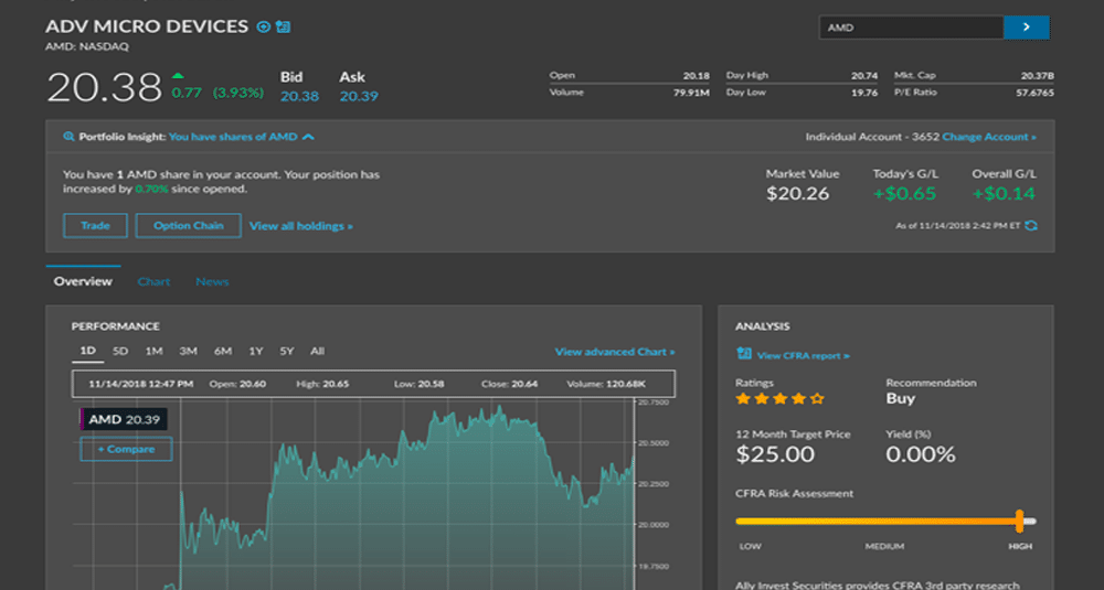 ally invest market data