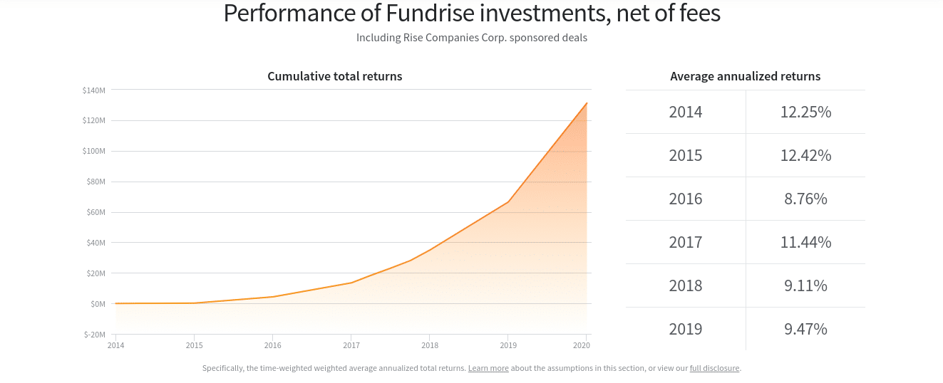 Fundrise Returns