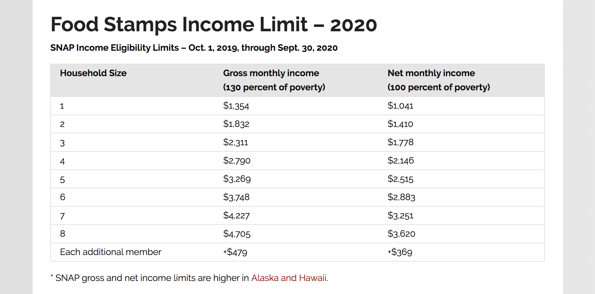 food stamp income limits