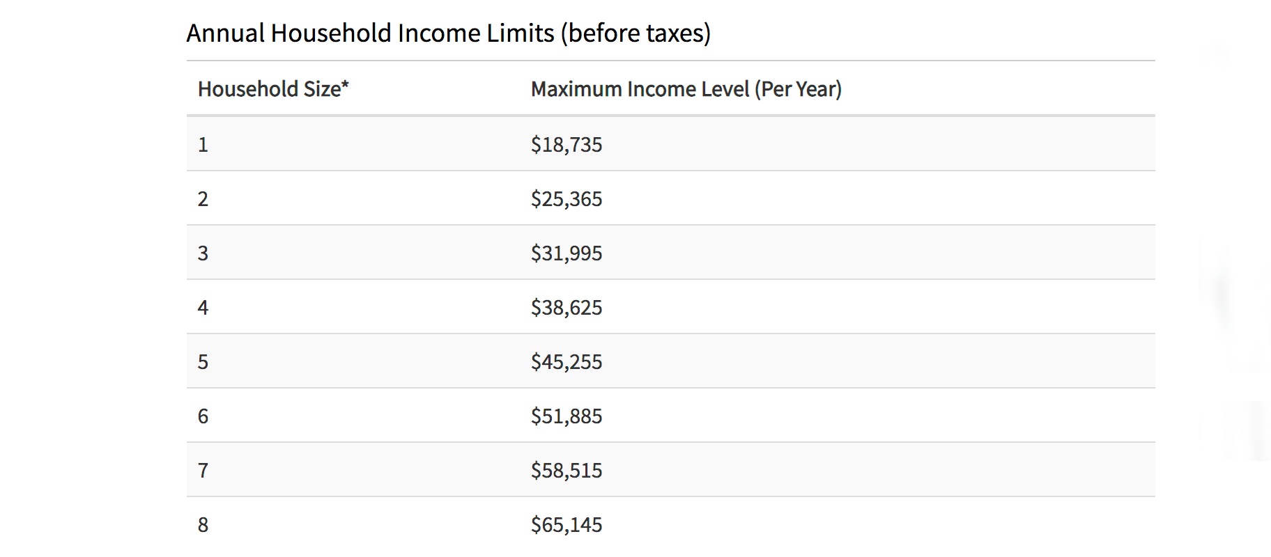 household income thresholds