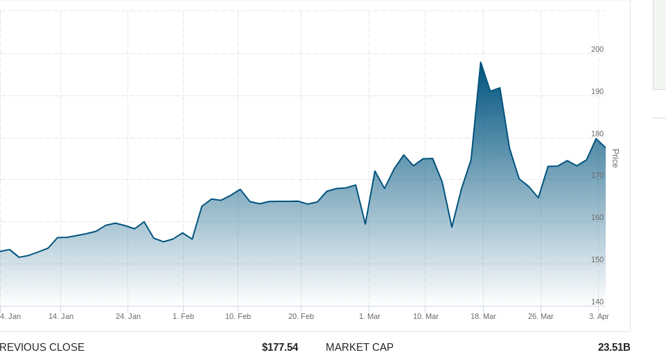 Clorox stock price chart recession proof stocks