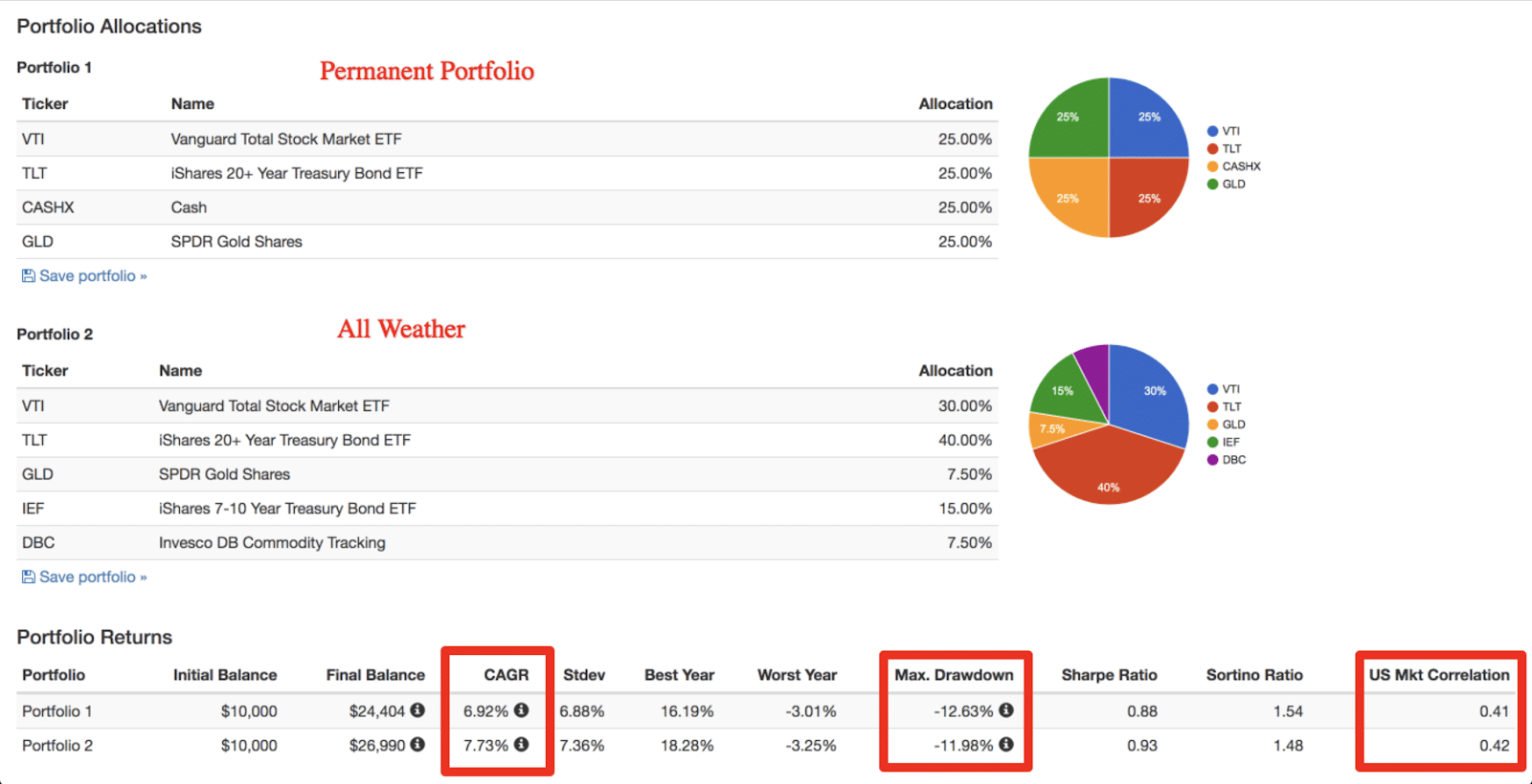 permanent portfolio