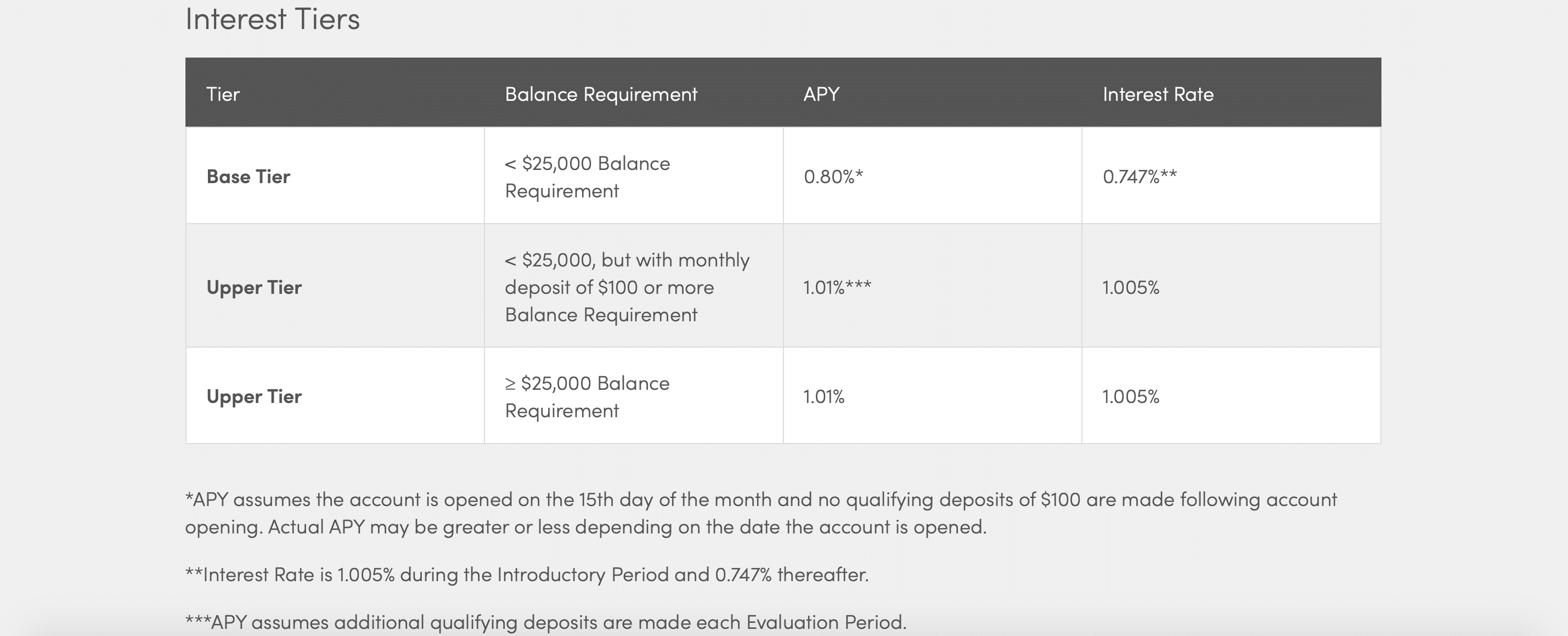 cit-bank-rates