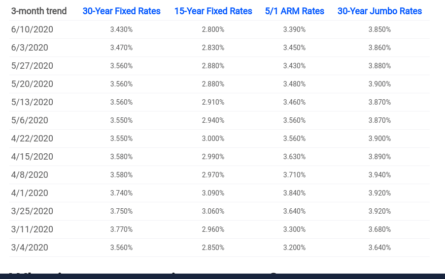 Mortgage rates