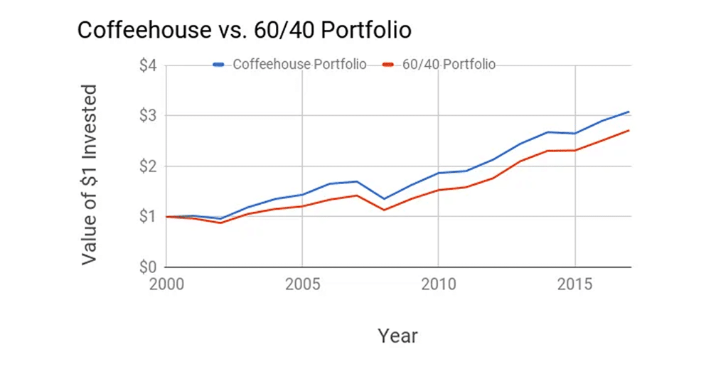 coffeehouse portfolio returns