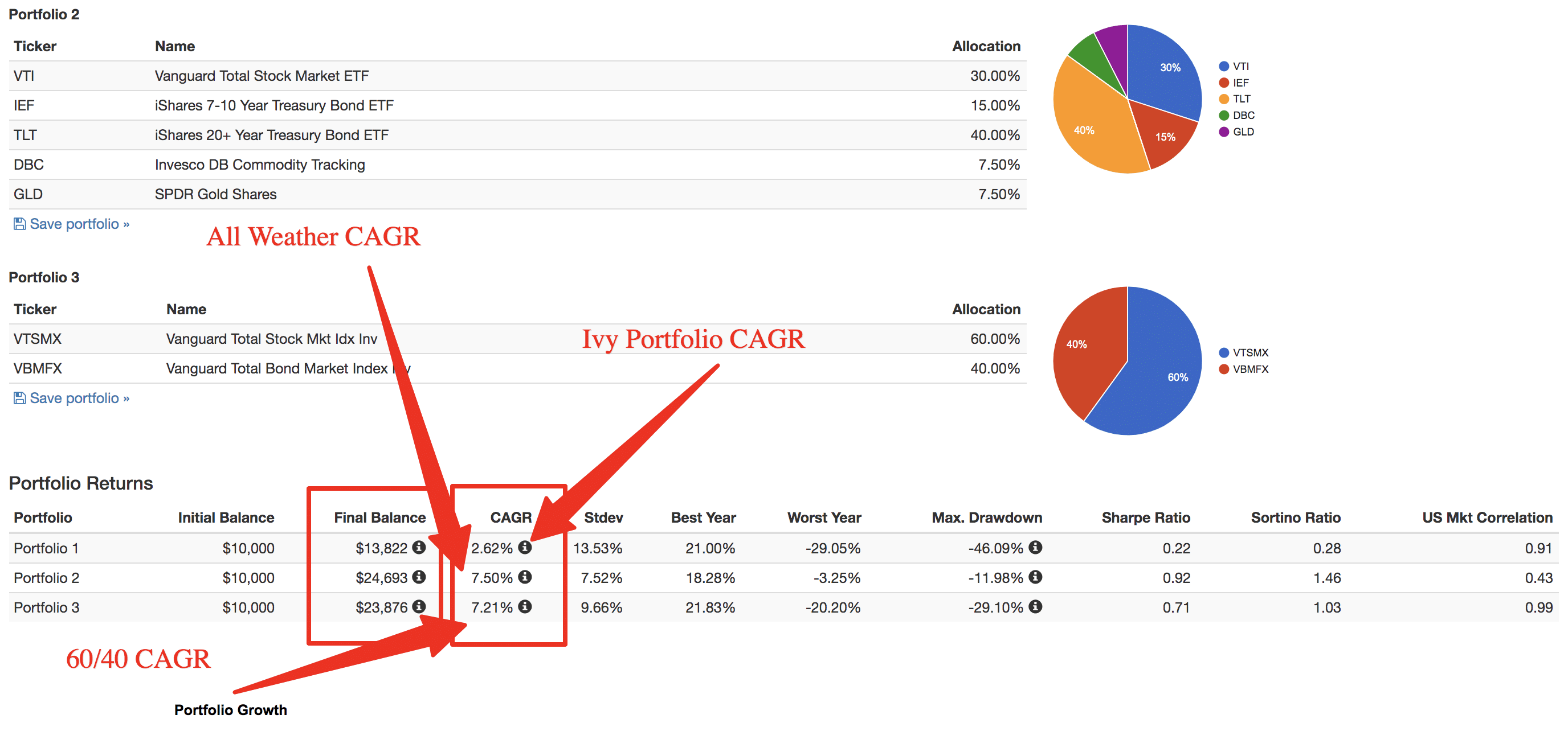 ivy portfolio cagr