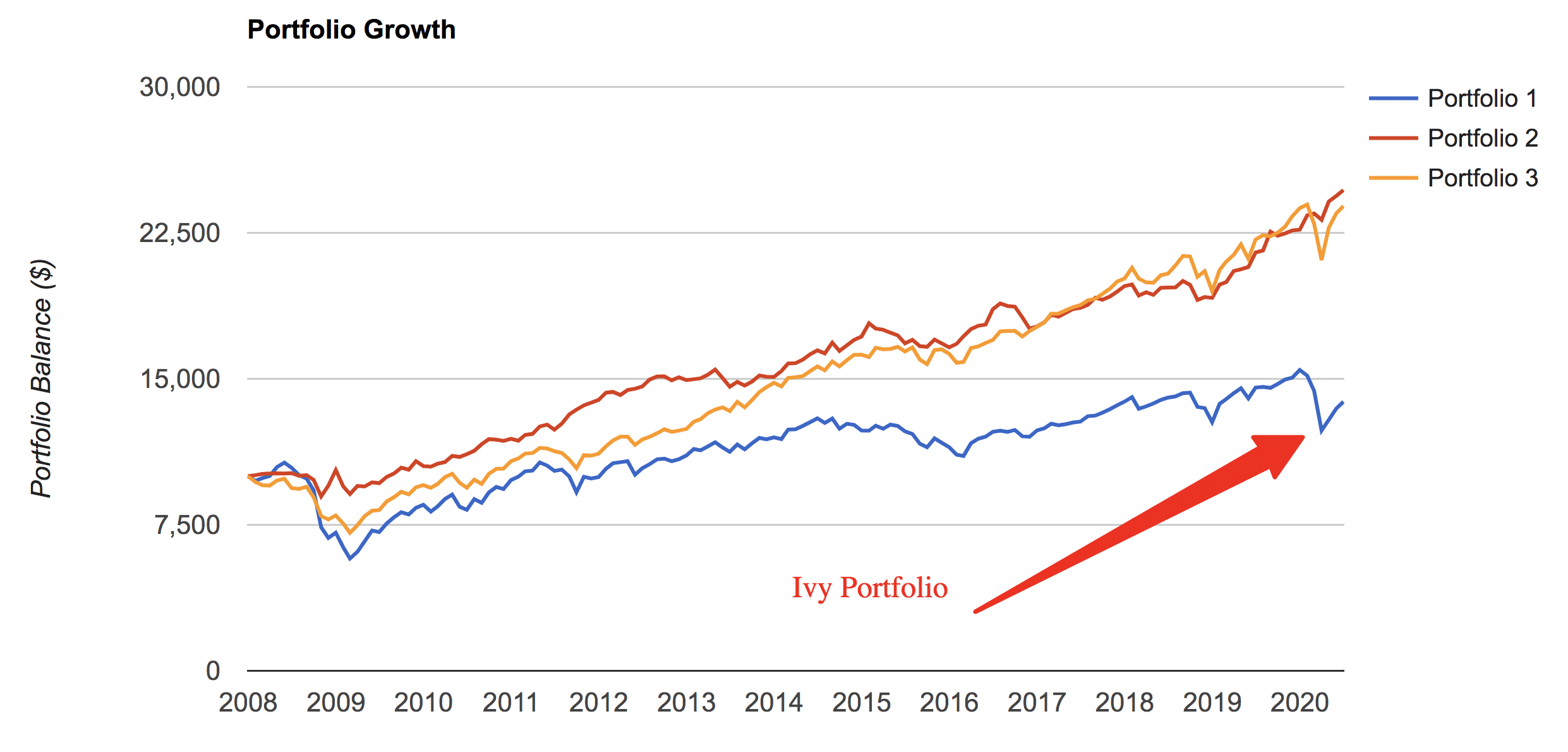 ivy portfolio performance