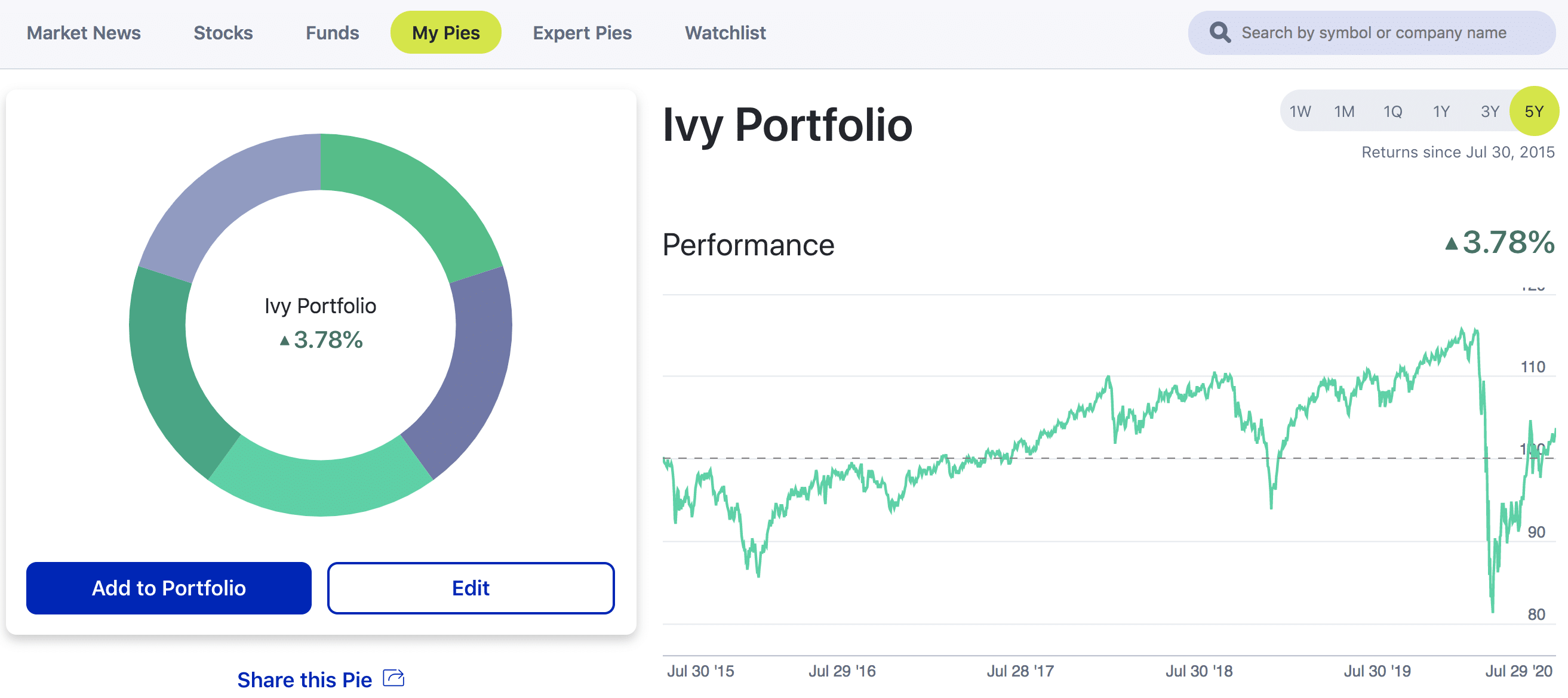 using m1 finance with ivy portfolio