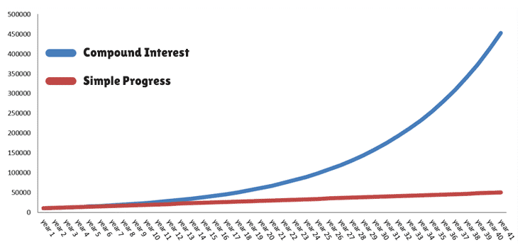 how to get rich slowly compound interest chart