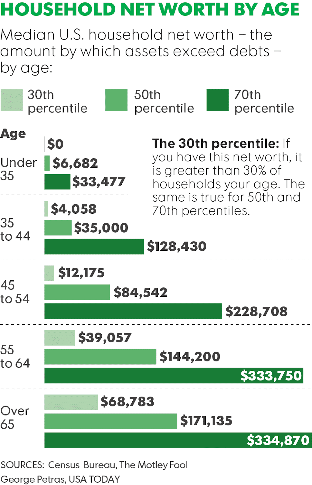 net worth by age how to get rich