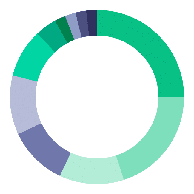 Dividend Aristocrats Portfolio