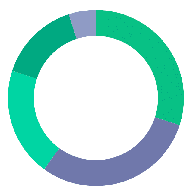 Swensen Portfolio