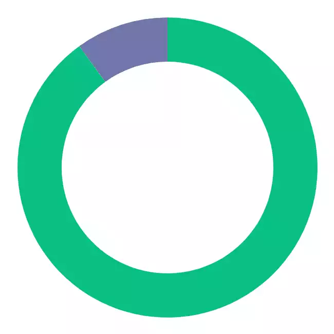 Warren Buffet 90/10 Portfolio